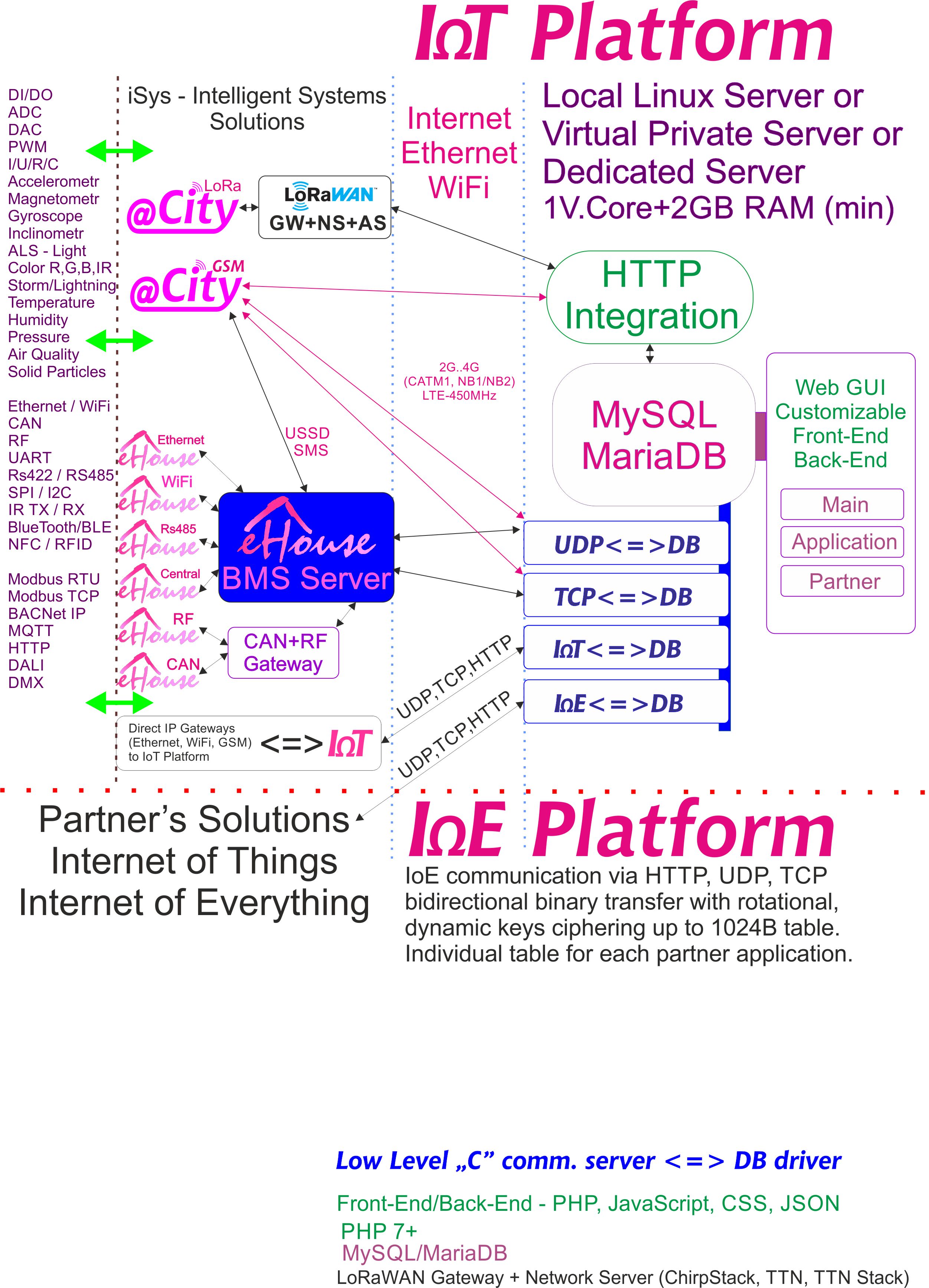 Ang IoE, IoT Platform ay nakatuon para sa bawat kasosyo na may indibidwal na pag-cipher